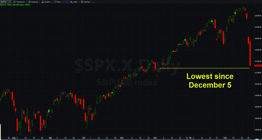 S&P 500, daily chart.